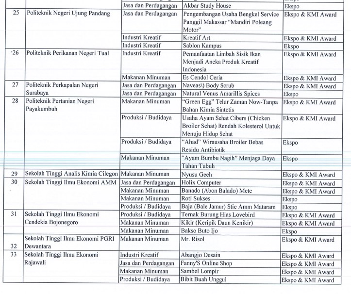 STIE PGRI DEWANTARA JOMBANG TERPILIH DALAM AJANG EKSPO KEWIRAUSAHAAN MAHASISWA (KMI) 2018